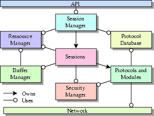 Core
components