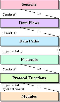 Session Hierarchy