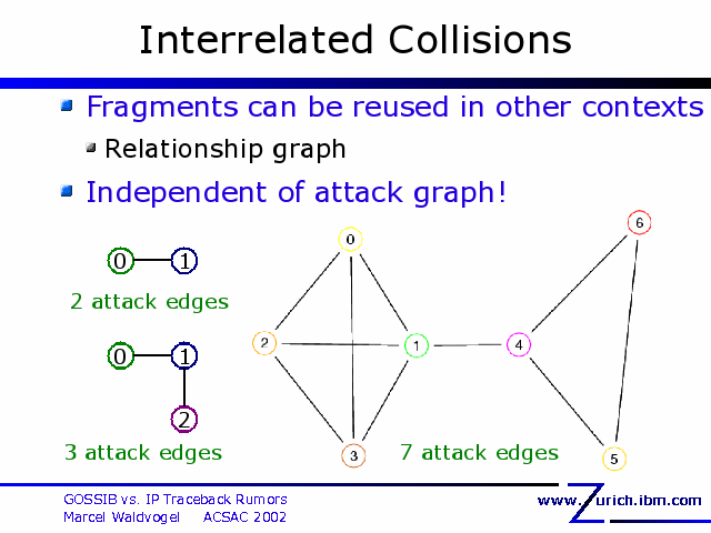 Interrelated Collisions. Fragments can be reused in other contexts. Relationship graph. Independent of attack graph!. 