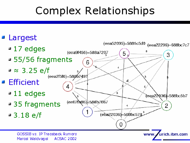 Complex Relationships. Largest. 17 edges. 55/56 fragments. ≈ 3.25 e/f. Efficient. 11 edges. 35 fragments. 3.18 e/f. 