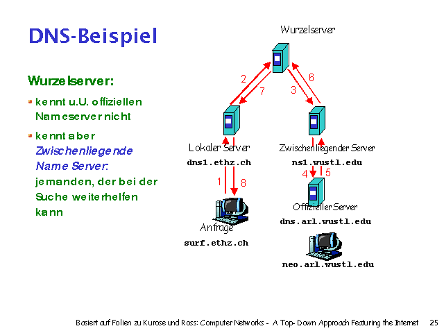 Wurzelserver:. kennt u.U. offiziellen Nameserver nicht. kennt aber Zwischenliegende Name Server: jemanden, der bei der Suche weiterhelfen kann. 