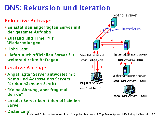 Rekursive Anfrage:. Belastet den angefragten Server mit der gesamte Aufgabe. Zustand und Timer f&uuml;r Wiederholungen. Hohe Last. Liefert auch offiziellen Server f&uuml;r weitere direkte Anfragen. Iterative Anfrage:. Angefragter Server antwortet mit Name und Adresse des Servers f&uuml;r den n&auml;chsten Schritt. "Keine Ahnung, aber frag mal den da". Lokaler Server kennt den offiziellen Server. Distanzen?. 