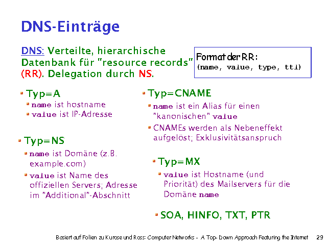 DNS: Verteilte, hierarchische Datenbank f&uuml;r "resource records" (RR). Delegation durch NS.. 