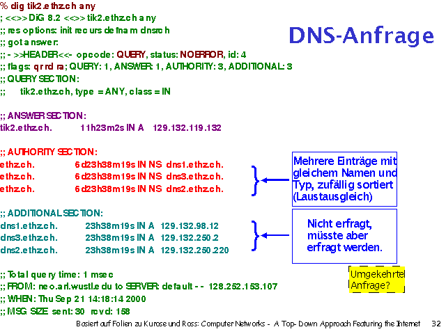 & dig tik2.ethz.ch any. ; <<>> DiG 8.2 <<>> tik2.ethz.ch any. ;; res options: init recurs defnam dnsrch. ;; got answer:. ;; ->>HEADER<<- opcode: QUERY, status: NOERROR, id: 4. ;; flags: qr rd ra; QUERY: 1, ANSWER: 1, AUTHORITY: 3, ADDITIONAL: 3. ;; QUERY SECTION:. ;; tik2.ethz.ch, type = ANY, class = IN. . ;; ANSWER SECTION:. tik2.ethz.ch. 11h23m2s IN A 129.132.119.132. . ;; AUTHORITY SECTION:. ethz.ch. 6d23h38m19s IN NS dns1.ethz.ch.. ethz.ch. 6d23h38m19s IN NS dns3.ethz.ch.. ethz.ch. 6d23h38m19s IN NS dns2.ethz.ch.. . ;; ADDITIONAL SECTION:. dns1.ethz.ch. 23h38m19s IN A 129.132.98.12. dns3.ethz.ch. 23h38m19s IN A 129.132.250.2. dns2.ethz.ch. 23h38m19s IN A 129.132.250.220. . ;; Total query time: 1 msec. ;; FROM: neo.arl.wustl.edu to SERVER: default -- 128.252.153.107. ;; WHEN: Thu Sep 21 14:18:14 2000. ;; MSG SIZE sent: 30 rcvd: 158. 