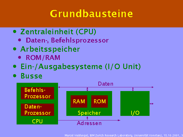 Zentraleinheit (CPU). Daten-, Befehlsprozessor. Arbeitsspeicher. ROM/RAM. Ein-/Ausgabesysteme (I/O Unit). Busse. 